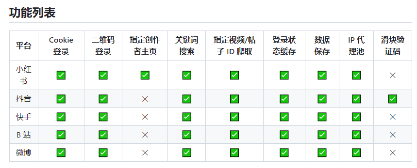 点赞、转发、评论等信息抓取工具-MediaCrawler，数据分析利器，实现转化不求人